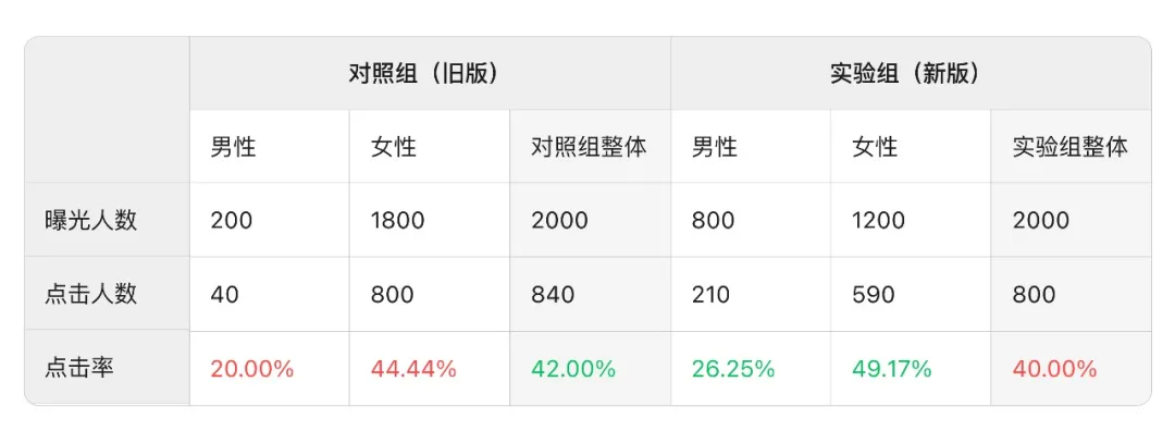 大厂高手出品！如何通过 A/B 测试精准提升转化率？