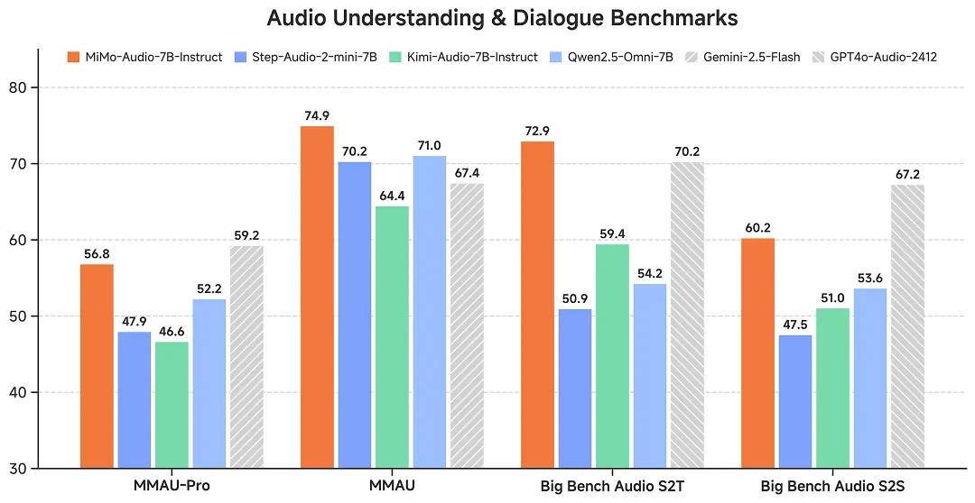 小米开源首个原生端到端语音大模型 Xiaomi-MiMo-Audio，对话自然度、交互适配达拟人化水准