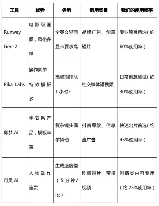 2000+次实测总结!学会这5个AI视频创作技巧,质量提升10倍(图5) 2000+次实测总结!学会这5个AI视频创作技巧,质量提升10倍