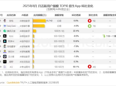 QuestMobile 报告：豆包月活超越 DeepSeek，夺 8 月中国原生 AI App 月活