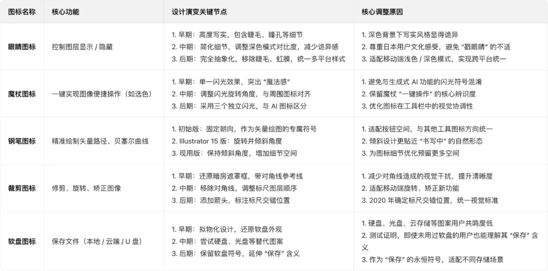 这5个经典Adobe图标，藏着哪些设计巧思？