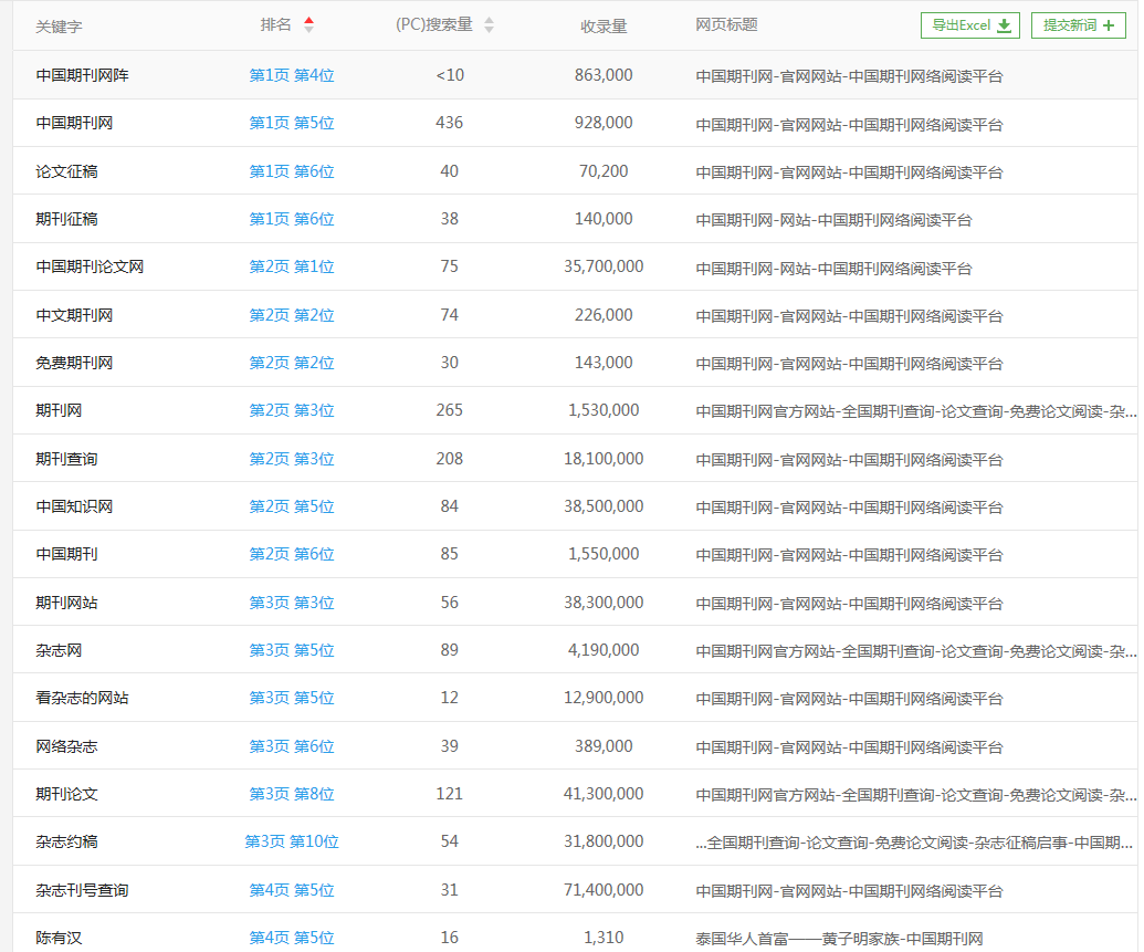 中国期刊网网站优化案例(图3)