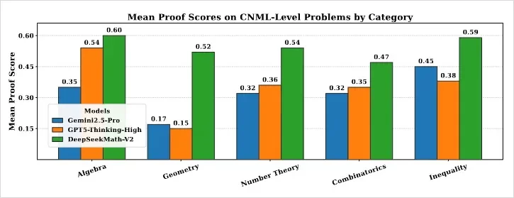 DeepSeek的新模型，让AI第一次学会了反思