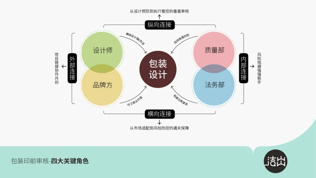 丝滑过稿不是梦！超实用的包装设计稿自查表