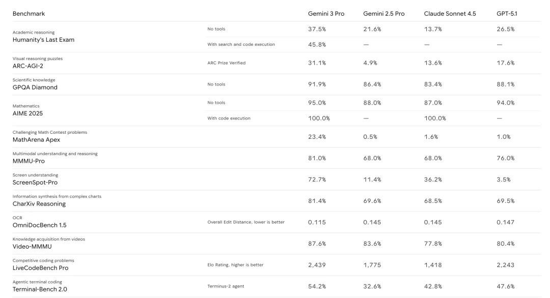 AI编程能力超越谷歌！6个章节带你快速了解全新Claude Opus 4.5
