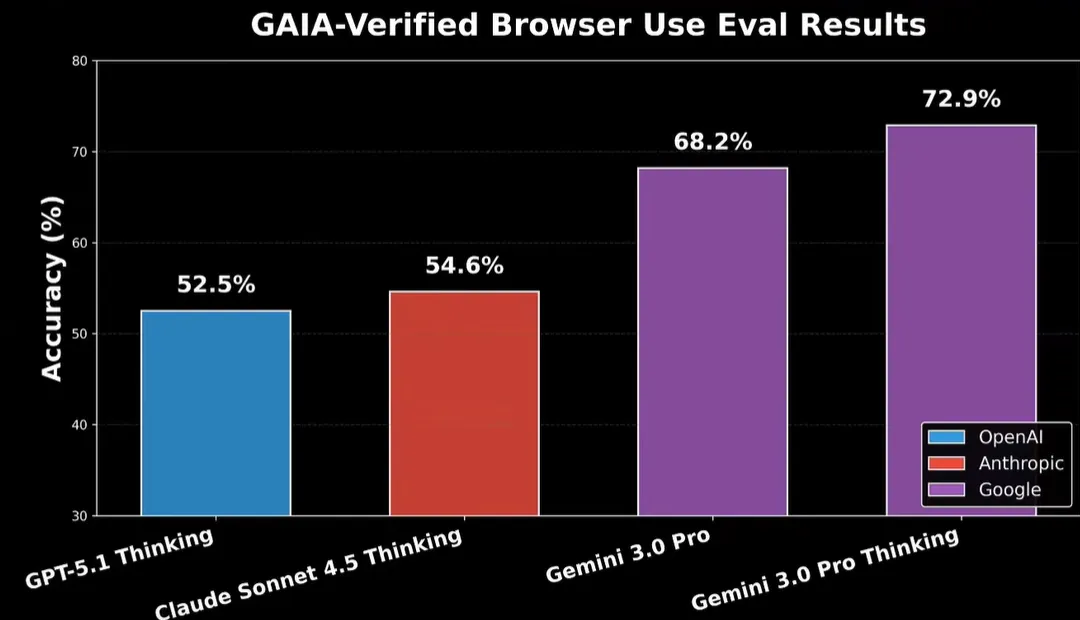 Gemini 3重磅发布，我连夜整理了3大核心亮点与5种免费用方法！