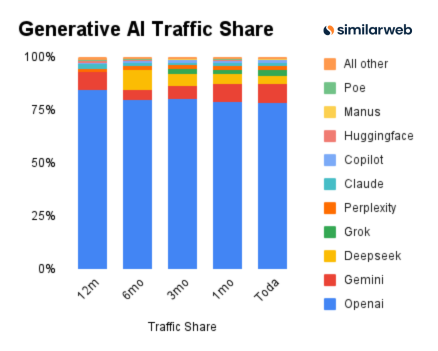 机构：DeepSeek 过去一年的流量份额显著波动