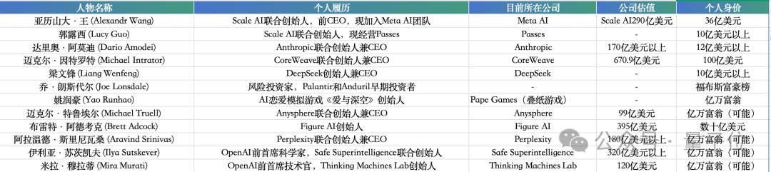 AI 独角兽总估值达 27000 亿美元，其中 100 家成立不到 2 年