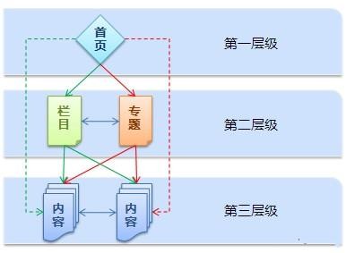 网站目录优化