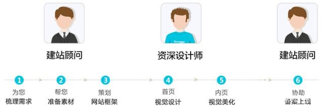 高转化率网站建设该如何实现？(图3)