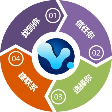 高转化率网站建设该如何实现？(图2)