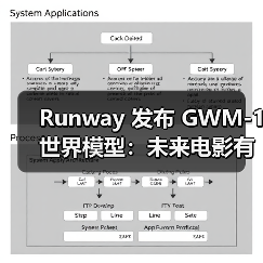 Runway 发布 GWM-1 世界模型：未来电影有望靠 AI“算”出来（图2）