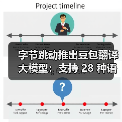 字节跳动推出豆包翻译大模型：支持 28 种语言互译，性能比肩 GPT-4o（图2）