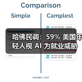 哈佛民调：59% 美国年轻人视 AI 为就业威胁（图4）