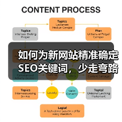 如何为新网站精准确定SEO关键词，少走弯路全攻略（图4）