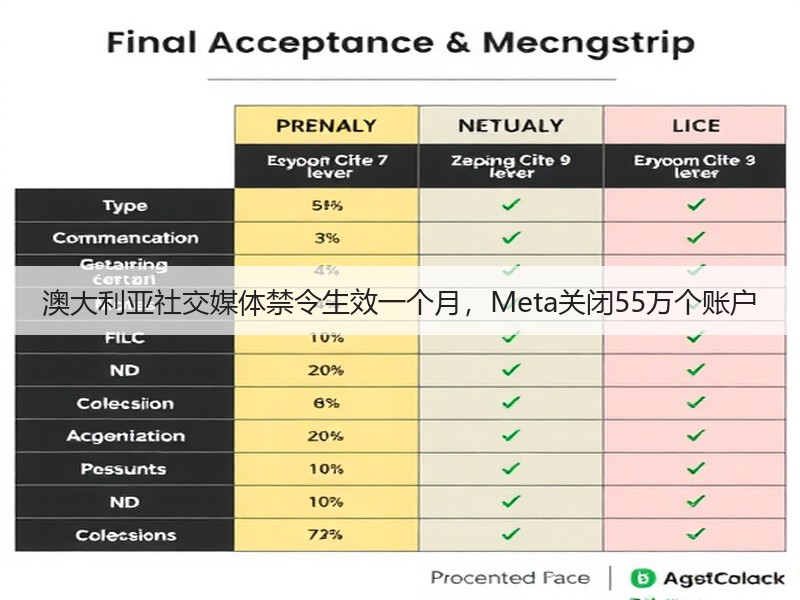 澳大利亚社交媒体禁令生效一个月，Meta关闭55万个账户(图2)