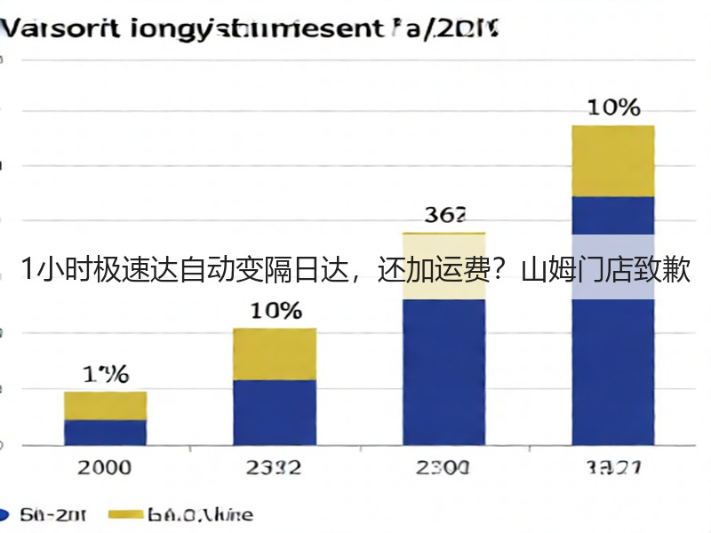 1小时极速达自动变隔日达,还加运费?山姆门店致歉(图2) 1小时极速达自动变隔日达,还加运费?山姆门店致歉(图2)