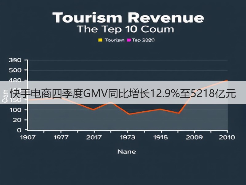 快手电商四季度GMV同比增长12.9%至5218亿元(图2)