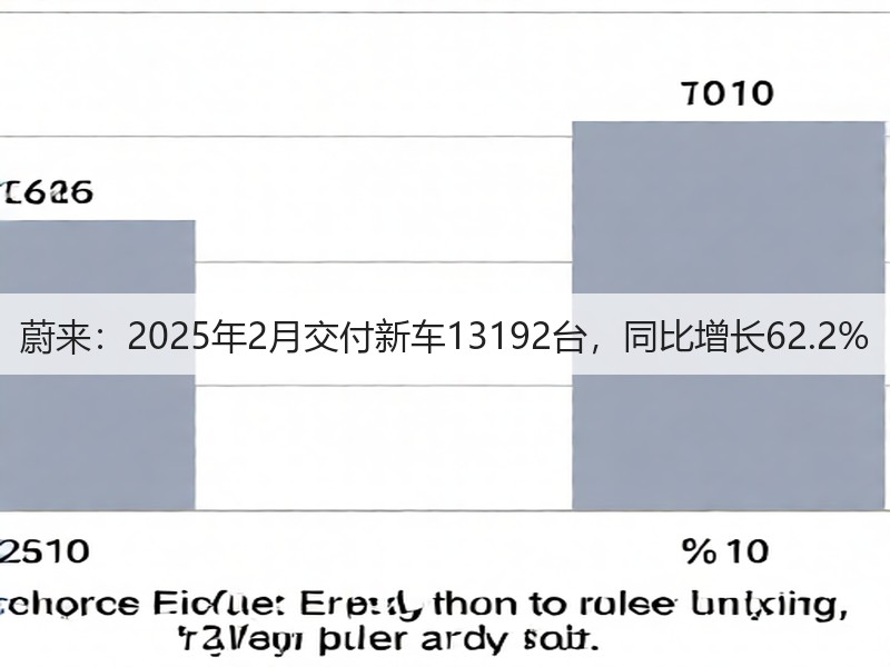 蔚来：2025年2月交付新车13192台，同比增长62.2%(图3)