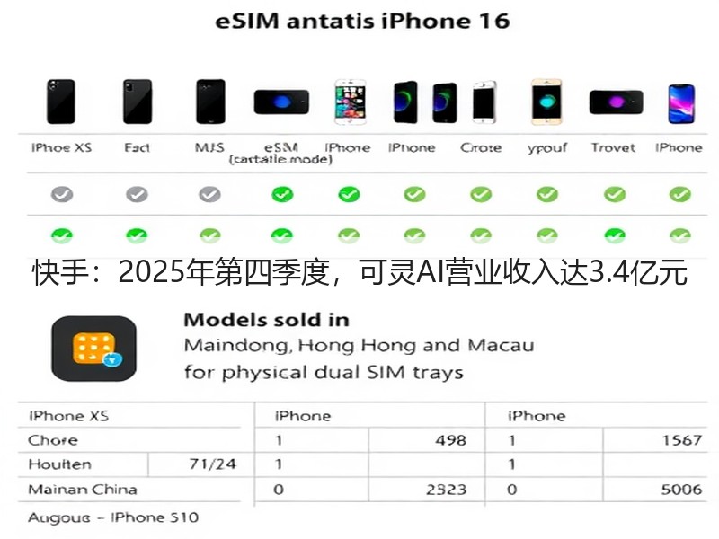快手：2025年第四季度，可灵AI营业收入达3.4亿元(图2)