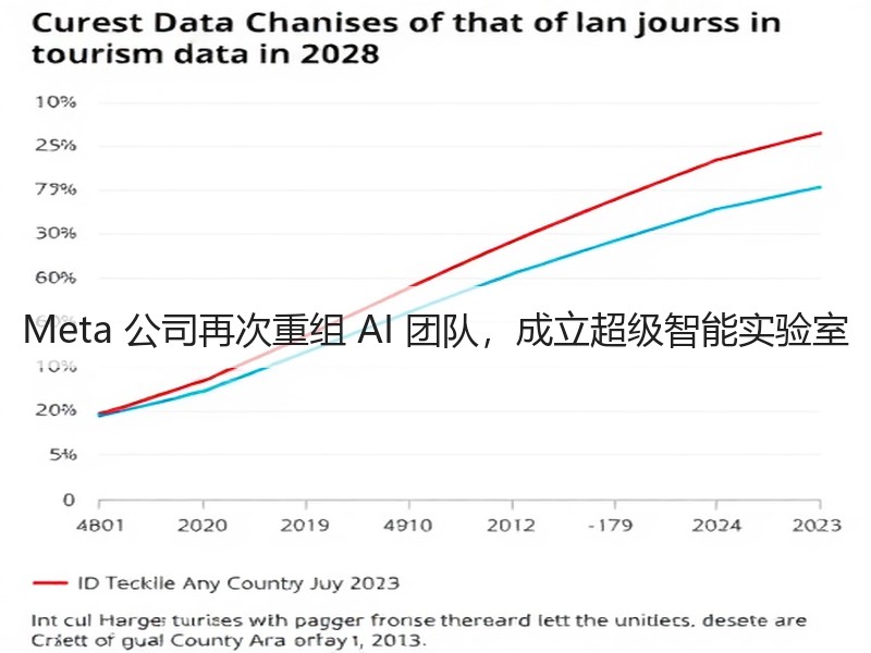 Meta 公司再次重组 AI 团队，成立超级智能实验室(图3)