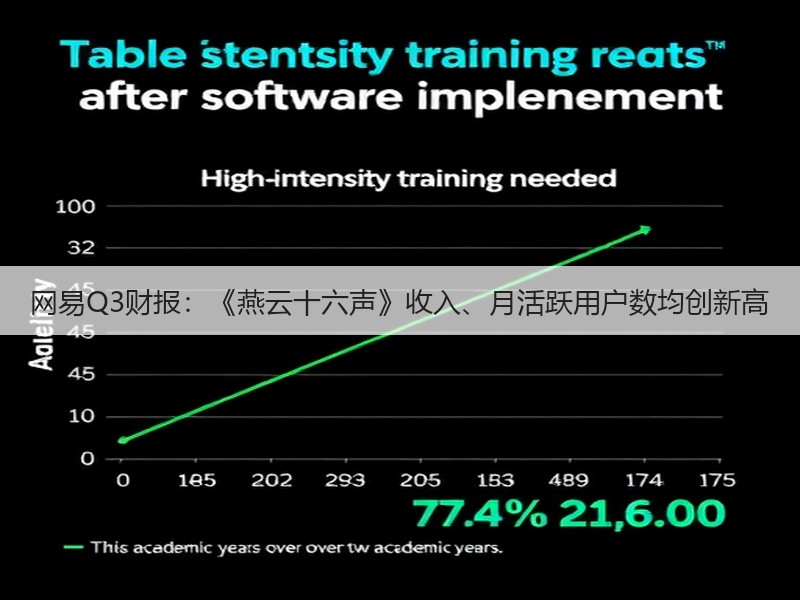 网易Q3财报:《燕云十六声》收入、月活跃用户数均创新高(图3) 网易Q3财报:《燕云十六声》收入、月活跃用户数均创新高(图3)