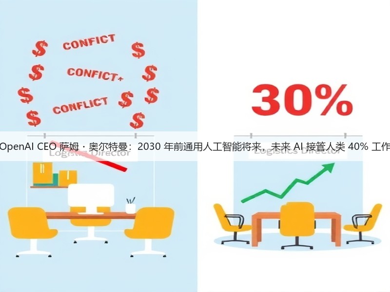 OpenAI CEO 萨姆・奥尔特曼:2030 年前通用人工智能将来,未来 AI 接管人类 40% 工作(图3) OpenAI CEO 萨姆・奥尔特曼:2030 年前通用人工智能将来,未来 AI 接管人类 40% 工作(图3)