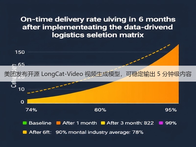 美团发布开源 LongCat-Video 视频生成模型,可稳定输出 5 分钟级内容(图1) 美团发布开源 LongCat-Video 视频生成模型,可稳定输出 5 分钟级内容(图1)