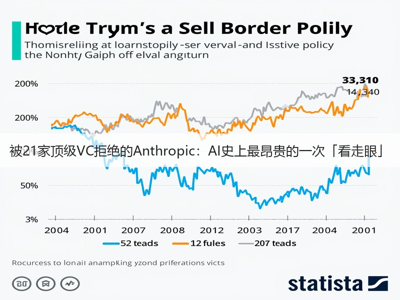 被21家顶级VC拒绝的Anthropic：AI史上最昂贵的一次「看走眼」(图2)