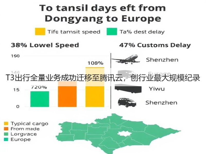 T3出行全量业务成功迁移至腾讯云,创行业最大规模纪录(图3) T3出行全量业务成功迁移至腾讯云,创行业最大规模纪录(图3)