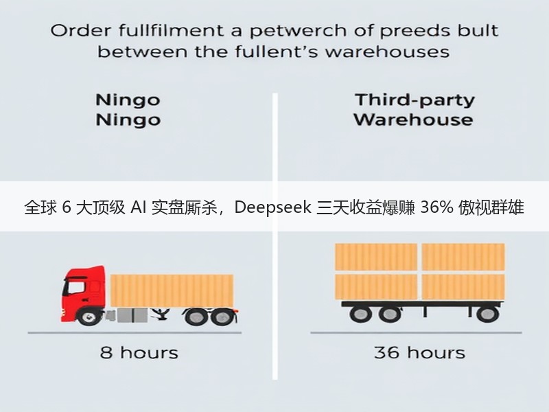 全球 6 大顶级 AI 实盘厮杀，Deepseek 三天收益爆赚 36% 傲视群雄