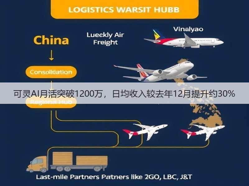 可灵AI月活突破1200万，日均收入较去年12月提升约30%(图3)