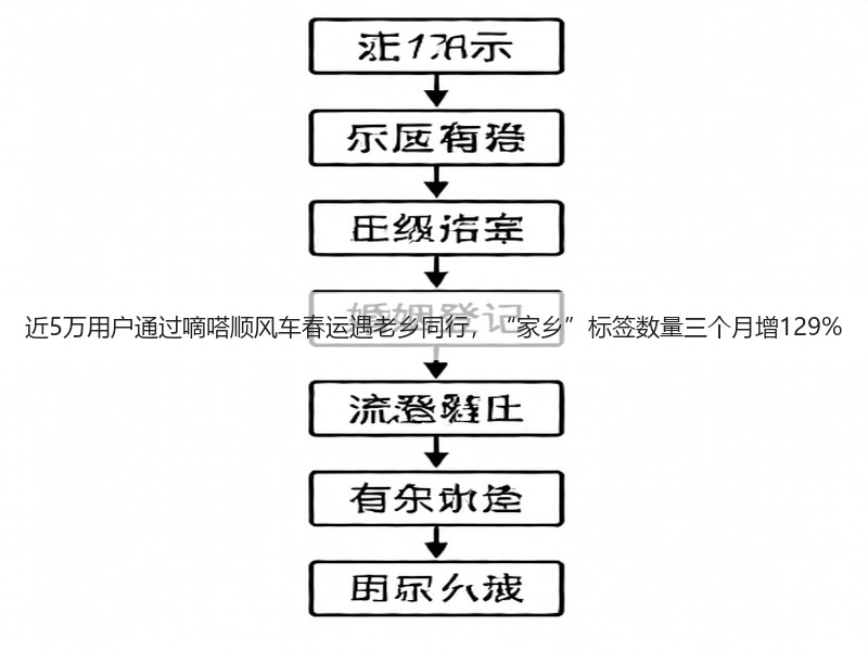 近5万用户通过嘀嗒顺风车春运遇老乡同行，“家乡”标签数量三个月增129%(图2)
