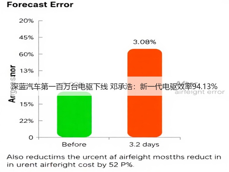 深蓝汽车第一百万台电驱下线 邓承浩：新一代电驱效率94.13%(图3)