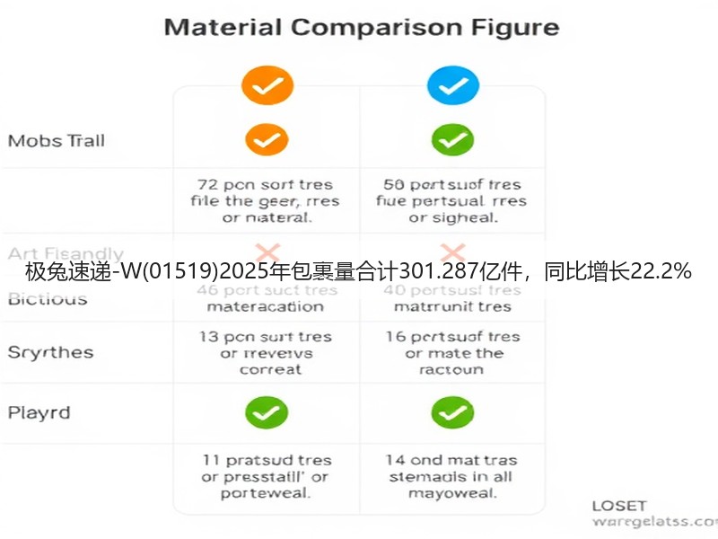 极兔速递-W(01519)2025年包裹量合计301.287亿件，同比增长22.2%(图3)