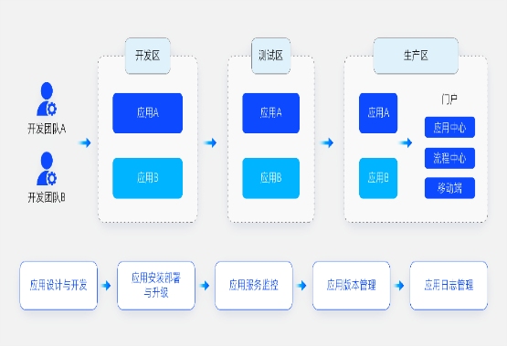 云脉信息:低代码开发平台,快速构建企业专属应用系统(图3) 云脉信息:低代码开发平台,快速构建企业专属应用系统(图3)