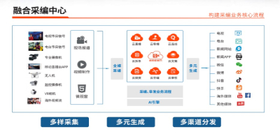 融媒体内容管理平台,全渠道内容一键发布与智能分发(图3) 融媒体内容管理平台,全渠道内容一键发布与智能分发(图3)