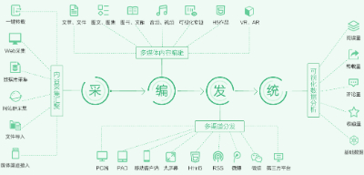 融媒体内容管理平台，全渠道内容一键发布与智能分发(图1)